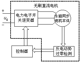 電動(dòng)勢(shì)過零檢測(cè)的BLDC無傳感器電機(jī)控制原理框圖