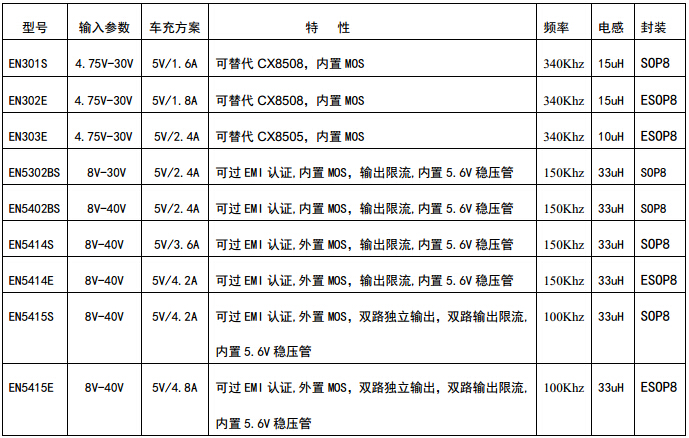 車充IC 車載充電器方案IC 手機車充IC