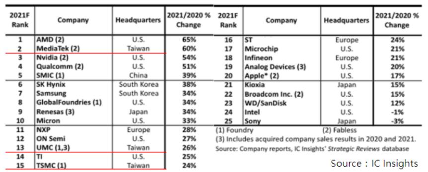 2021年銷售成長率前25名半導體供應商
