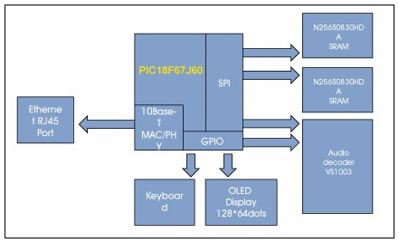 基于Microchip單片機的網(wǎng)絡(luò)收音機方案原理框圖