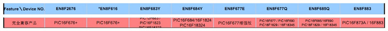 國(guó)產(chǎn)版PIC單片機(jī)與PIC單片機(jī)兼容型號(hào)對(duì)應(yīng)表