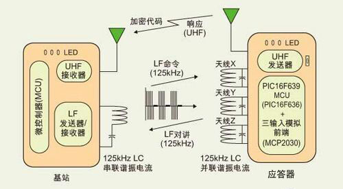 基于PIC16F639單片機(jī)的被動(dòng)無(wú)鑰門(mén)禁系統(tǒng)方案原理及動(dòng)作圖